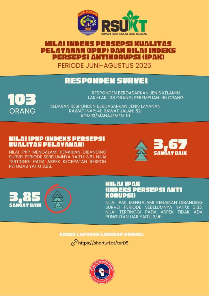 Nilai Indeks Persepsi Kualitas Pelayanan dan Nilai Indeks Persepsi Anti Korupsi Periode Juni – Agustus 2025